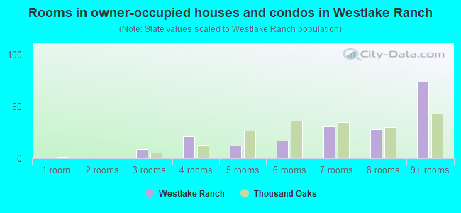 Rooms in owner-occupied houses and condos in Westlake Ranch