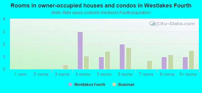 Rooms in owner-occupied houses and condos in Westlakes Fourth