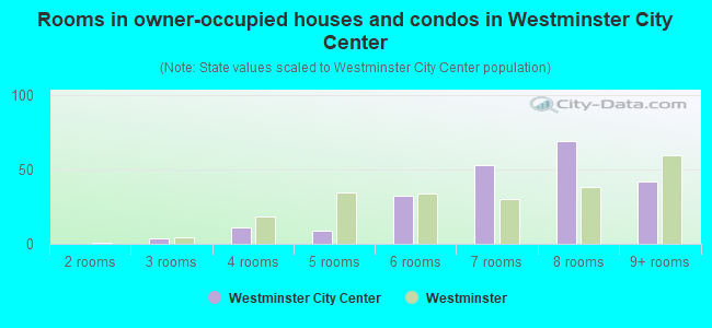 Rooms in owner-occupied houses and condos in Westminster City Center