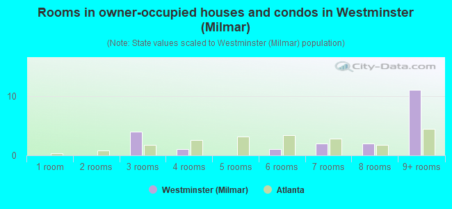 Rooms in owner-occupied houses and condos in Westminster (Milmar)