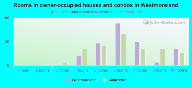 Rooms in owner-occupied houses and condos in Westmoreland
