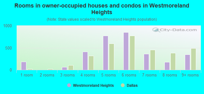 Rooms in owner-occupied houses and condos in Westmoreland Heights