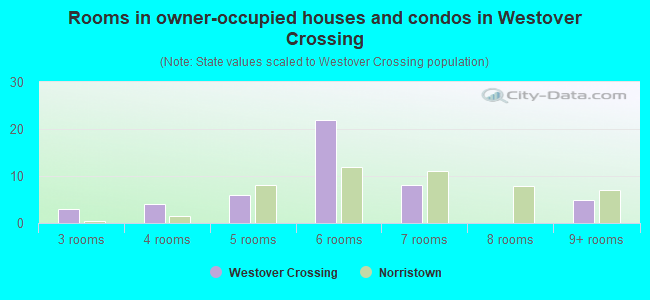 Rooms in owner-occupied houses and condos in Westover Crossing