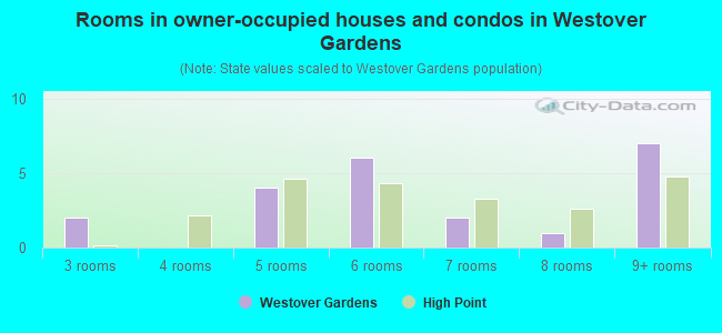 Rooms in owner-occupied houses and condos in Westover Gardens