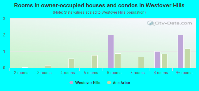 Rooms in owner-occupied houses and condos in Westover Hills