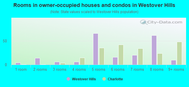 Rooms in owner-occupied houses and condos in Westover Hills