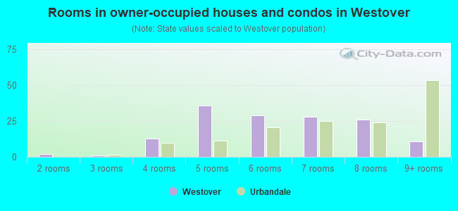 Rooms in owner-occupied houses and condos in Westover