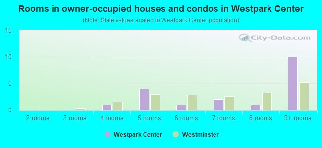 Rooms in owner-occupied houses and condos in Westpark Center