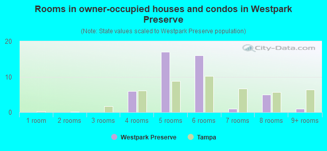 Rooms in owner-occupied houses and condos in Westpark Preserve