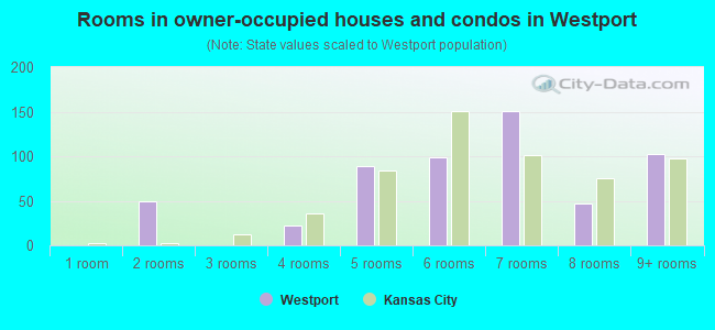 Rooms in owner-occupied houses and condos in Westport