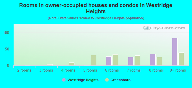 Rooms in owner-occupied houses and condos in Westridge Heights