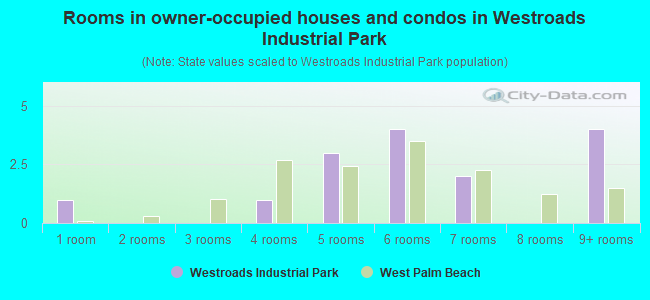 Rooms in owner-occupied houses and condos in Westroads Industrial Park