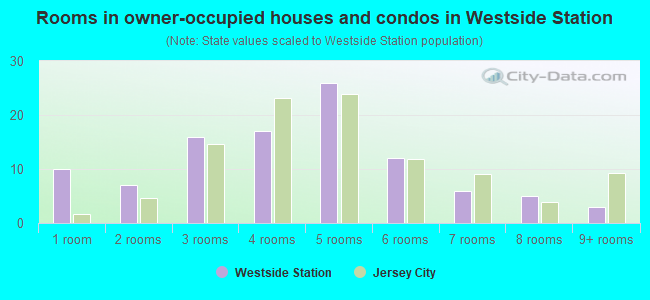 Rooms in owner-occupied houses and condos in Westside Station