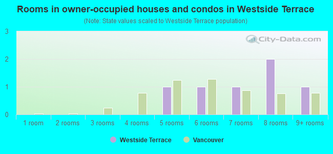 Rooms in owner-occupied houses and condos in Westside Terrace