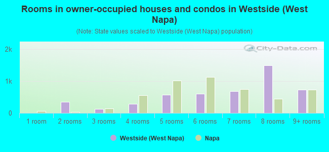 Rooms in owner-occupied houses and condos in Westside (West Napa)