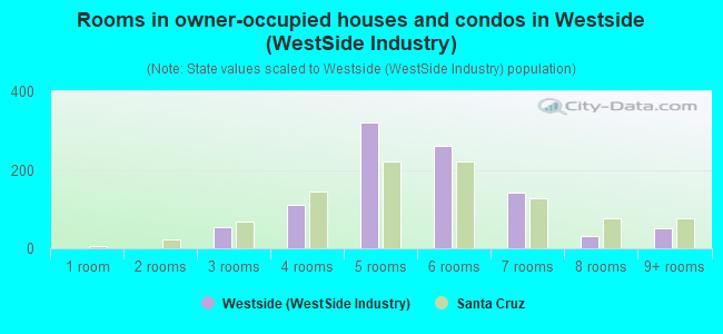 Rooms in owner-occupied houses and condos in Westside (WestSide Industry)