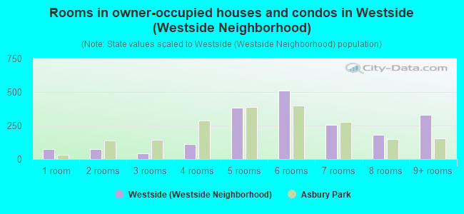 Rooms in owner-occupied houses and condos in Westside (Westside Neighborhood)