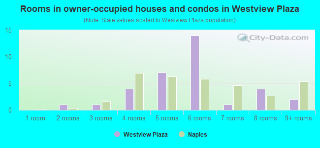 Rooms in owner-occupied houses and condos in Westview Plaza