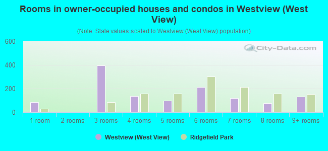 Rooms in owner-occupied houses and condos in Westview (West View)