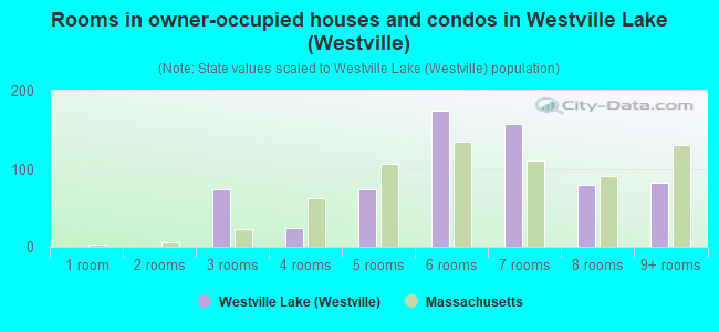 Rooms in owner-occupied houses and condos in Westville Lake (Westville)