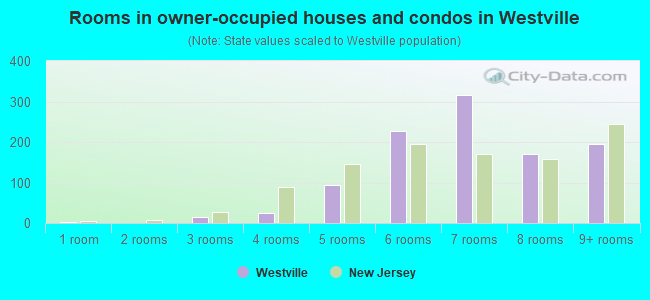 Rooms in owner-occupied houses and condos in Westville