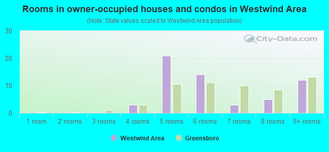 Rooms in owner-occupied houses and condos in Westwind Area