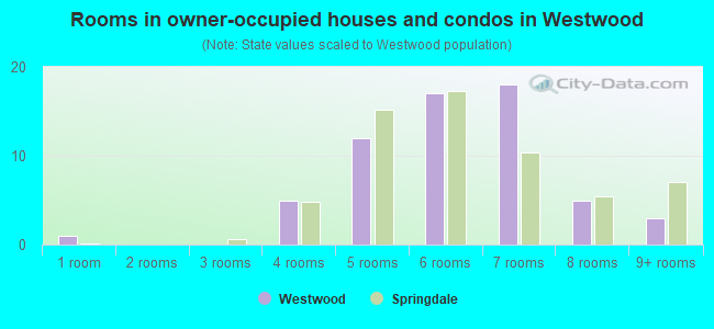Rooms in owner-occupied houses and condos in Westwood