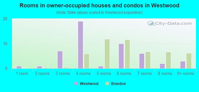 Rooms in owner-occupied houses and condos in Westwood