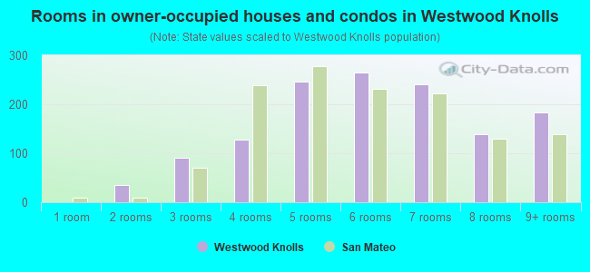Rooms in owner-occupied houses and condos in Westwood Knolls