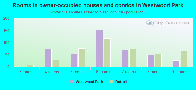 Rooms in owner-occupied houses and condos in Westwood Park