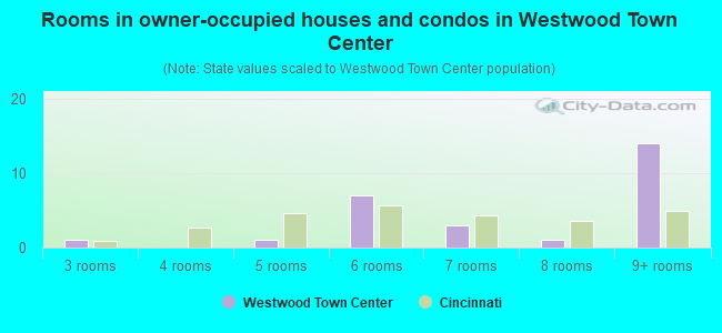 Rooms in owner-occupied houses and condos in Westwood Town Center