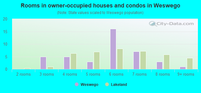 Rooms in owner-occupied houses and condos in Weswego