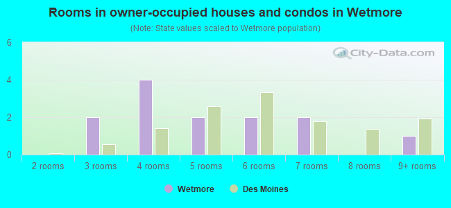 Rooms in owner-occupied houses and condos in Wetmore