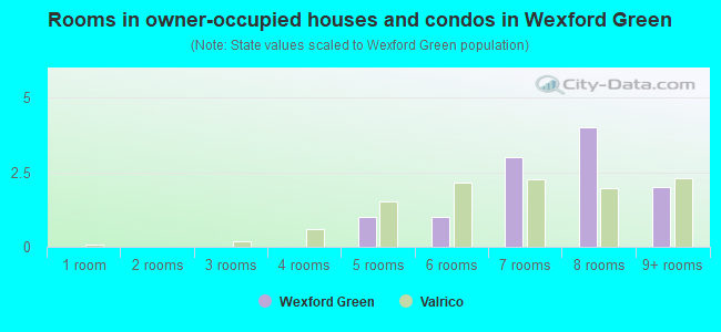 Rooms in owner-occupied houses and condos in Wexford Green