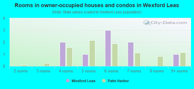 Rooms in owner-occupied houses and condos in Wexford Leas