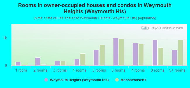 Rooms in owner-occupied houses and condos in Weymouth Heights (Weymouth Hts)