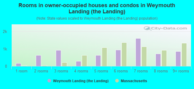 Rooms in owner-occupied houses and condos in Weymouth Landing (the Landing)