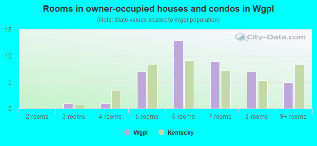 Rooms in owner-occupied houses and condos in Wgpl