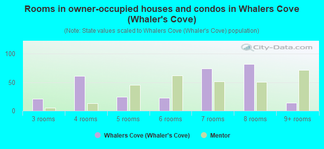 Rooms in owner-occupied houses and condos in Whalers Cove (Whaler's Cove)