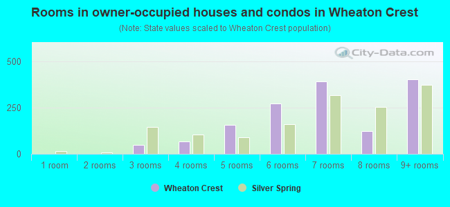 Rooms in owner-occupied houses and condos in Wheaton Crest