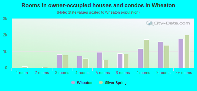 Rooms in owner-occupied houses and condos in Wheaton