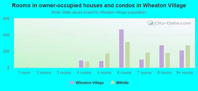 Rooms in owner-occupied houses and condos in Wheaton Village