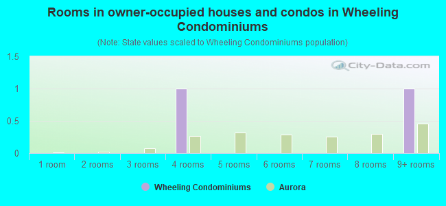 Rooms in owner-occupied houses and condos in Wheeling Condominiums