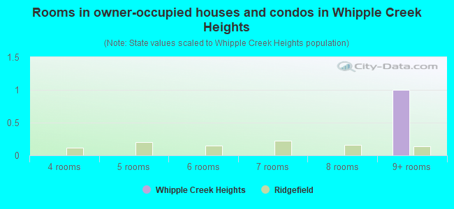 Rooms in owner-occupied houses and condos in Whipple Creek Heights