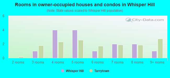 Rooms in owner-occupied houses and condos in Whisper Hill
