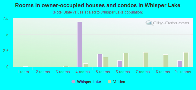 Rooms in owner-occupied houses and condos in Whisper Lake
