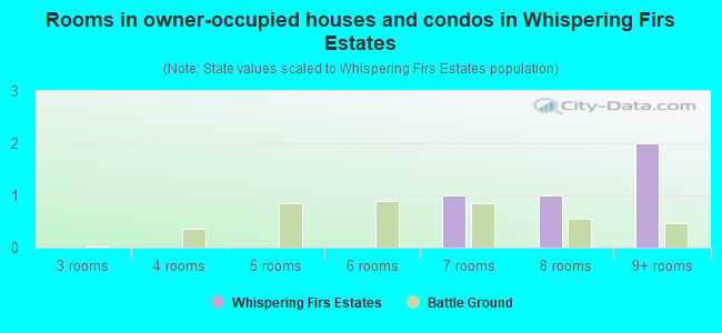 Rooms in owner-occupied houses and condos in Whispering Firs Estates