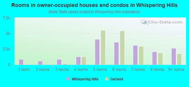 Rooms in owner-occupied houses and condos in Whispering Hills