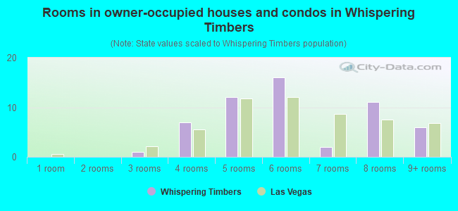 Rooms in owner-occupied houses and condos in Whispering Timbers