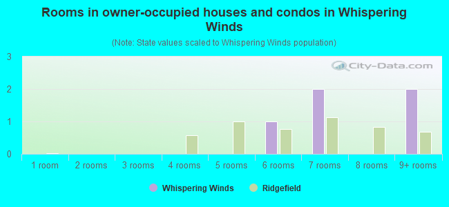 Rooms in owner-occupied houses and condos in Whispering Winds